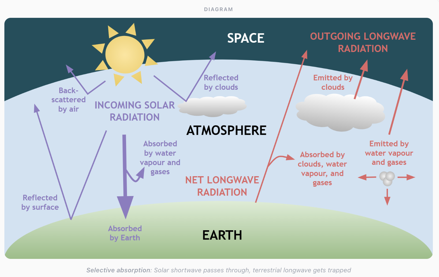 Earth heat budget diagram