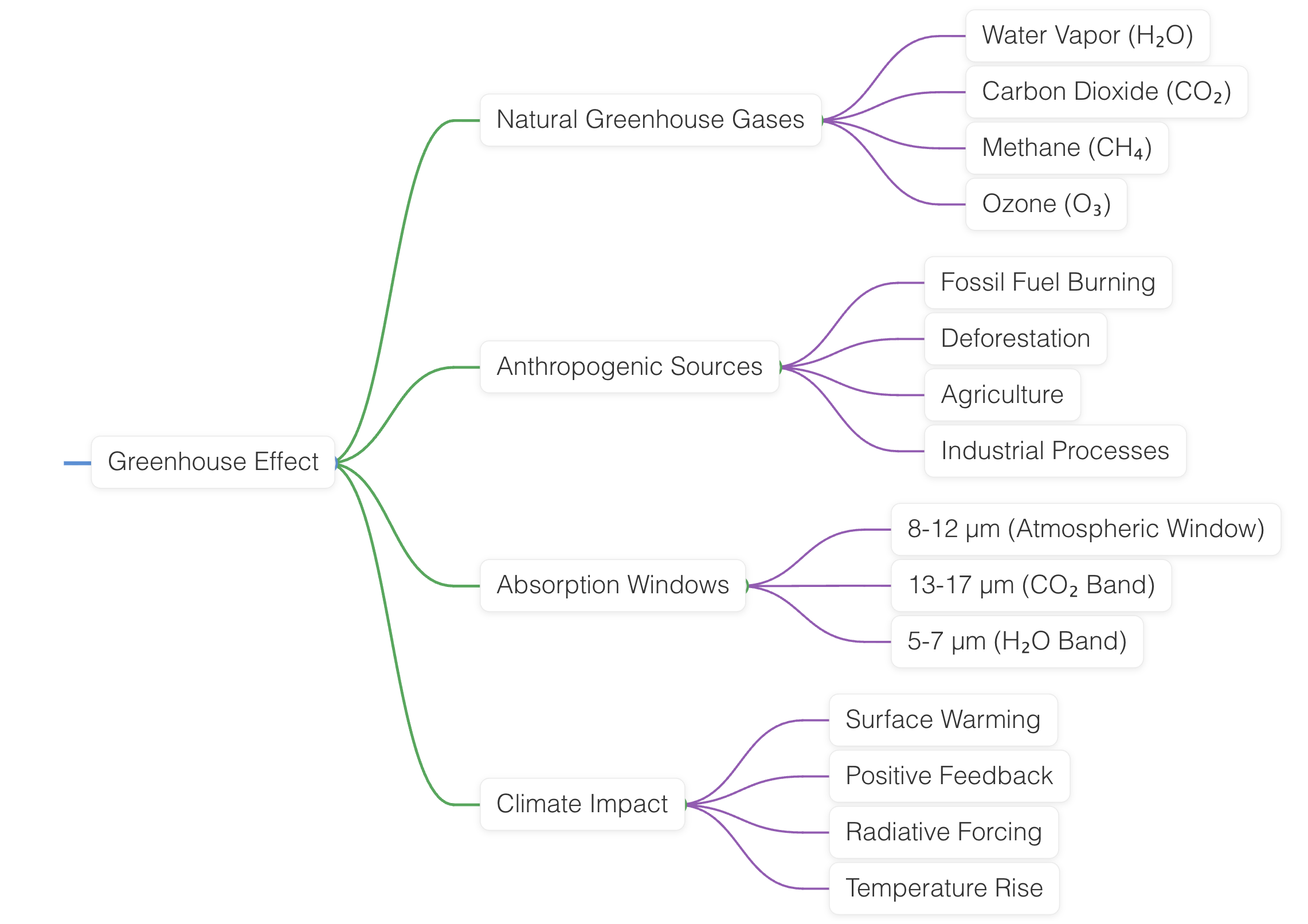 Greenhouse Effect mind map